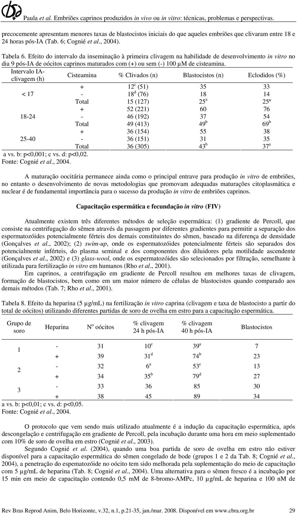 Intervalo IAclivagem (h) Cisteamina % Clivados (n) Blastocistos (n) Eclodidos (%) + 12 c (51) 35 33 < 17-18 d (76) 18 14 Total 15 (127) 25 a 25ª + 52 (221) 60 76 18-24 - 46 (192) 37 54 Total 49 (413)