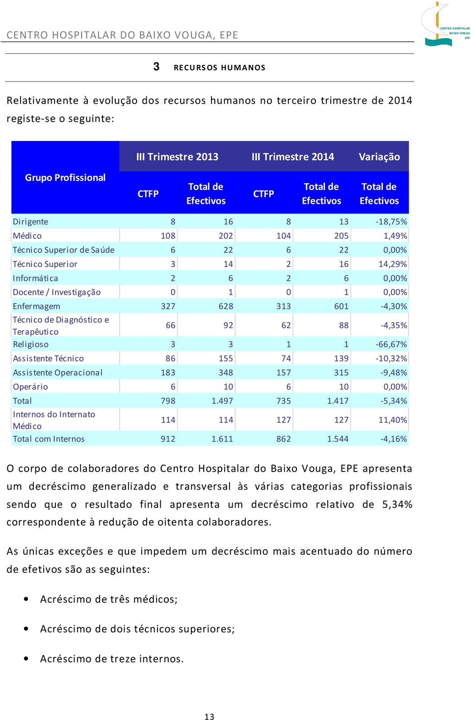 1 0,00% Enfermagem 327 628 313 601-4,30% Técnico de Diagnóstico e Terapêutico 66 92 62 88-4,35% Religioso 3 3 1 1-66,67% Assistente Técnico 86 155 74 139-10,32% Assistente Operacional 183 348 157