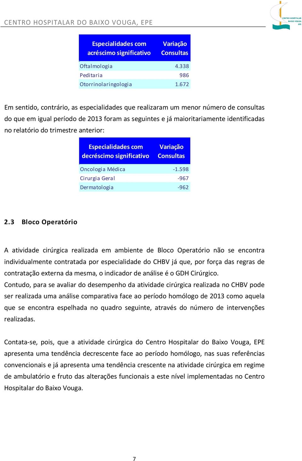 trimestre anterior: Especialidades com decréscimo significativo Variação Consultas Oncologia Médica -1.598 Cirurgia Geral -967 Dermatologia -962 2.