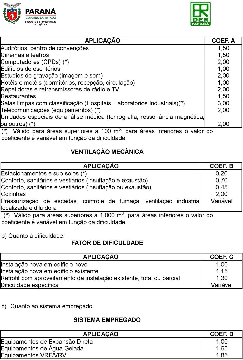 recepção, circulação) 1,00 Repetidoras e retransmissores de rádio e TV 2,00 Restaurantes 1,50 Salas limpas com classificação (Hospitais, Laboratórios Industriais)(*) 3,00 Telecomunicações