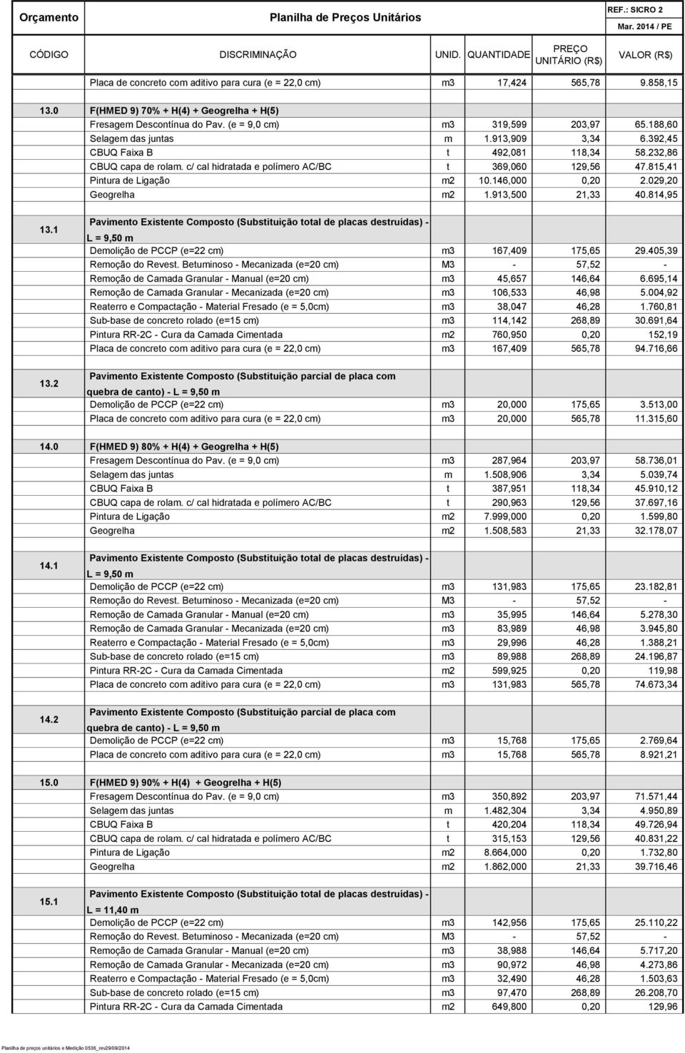 146,000 0,20 2.029,20 Geogrelha m2 1.913,500 21,33 40.814,95 13.1 13.2 Demolição de PCCP (e=22 cm) m3 167,409 175,65 29.405,39 Remoção de Camada Granular - Manual (e=20 cm) m3 45,657 146,64 6.