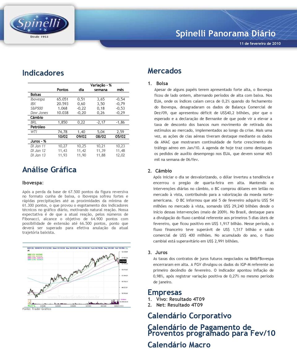 038-0,20 0,26-0,29 Câmbio BRL 1,850 0,22-2,17-1,86 Petróleo WTI 74,78 1,40 5,04 2,59 10/02 09/02 08/02 05/02 Juros - % DI Jan 11 10,27 10,25 10,21 10,23 DI Jan 12 11,43 11,42 11,39 11,48 DI Jan 13