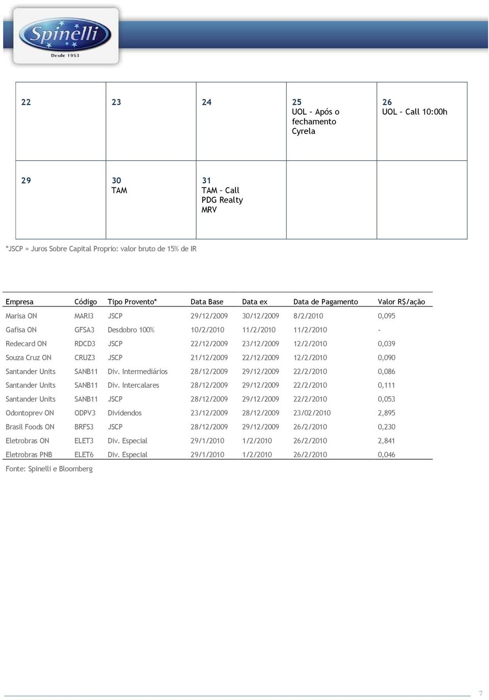 23/12/2009 12/2/2010 0,039 Souza Cruz ON CRUZ3 JSCP 21/12/2009 22/12/2009 12/2/2010 0,090 Santander Units SANB11 Div. Intermediários 28/12/2009 29/12/2009 22/2/2010 0,086 Santander Units SANB11 Div.