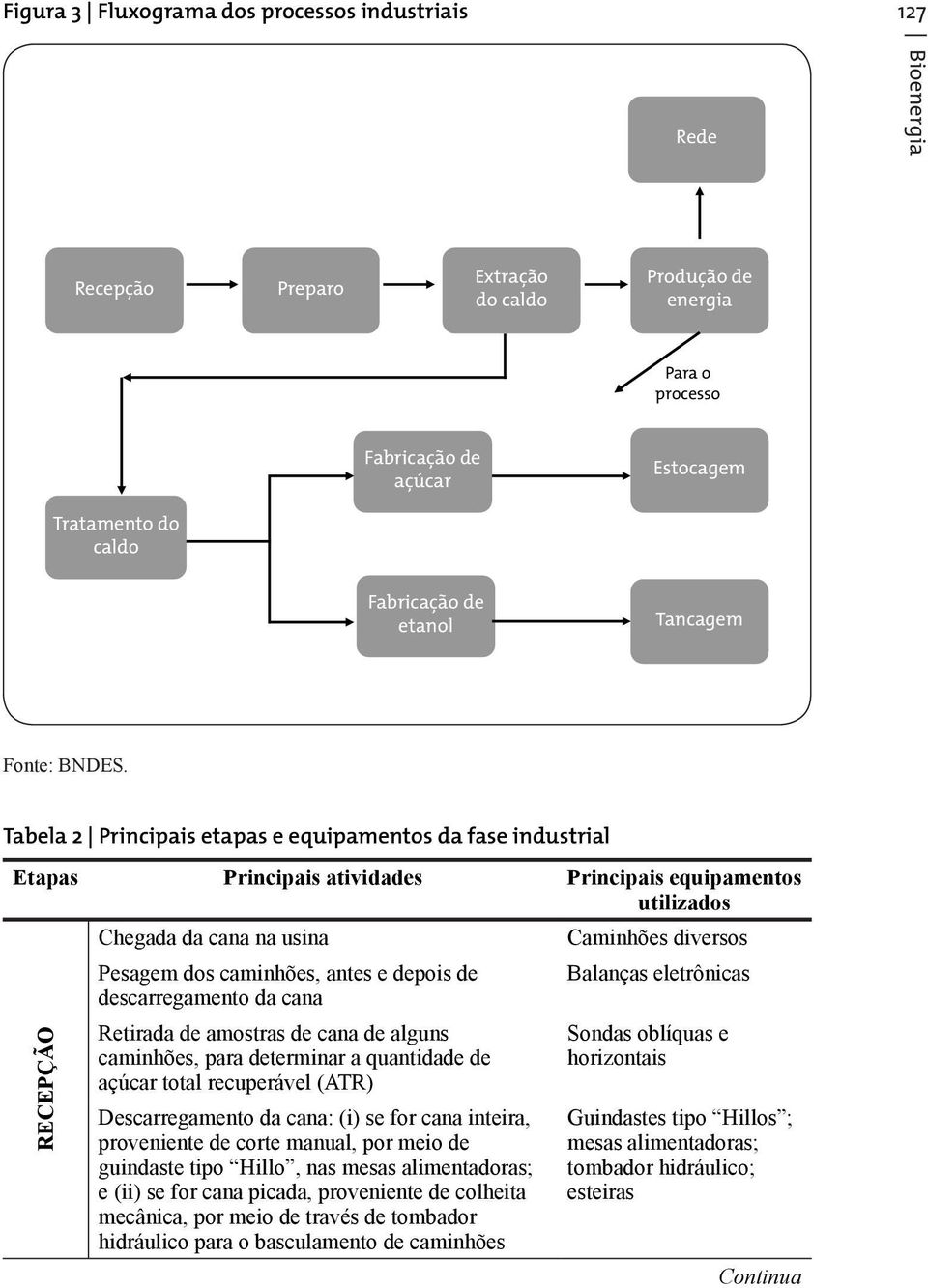 Tabela 2 Principais etapas e equipamentos da fase industrial Etapas Principais atividades Principais equipamentos utilizados RECEPÇÃO Chegada da cana na usina Pesagem dos caminhões, antes e depois de