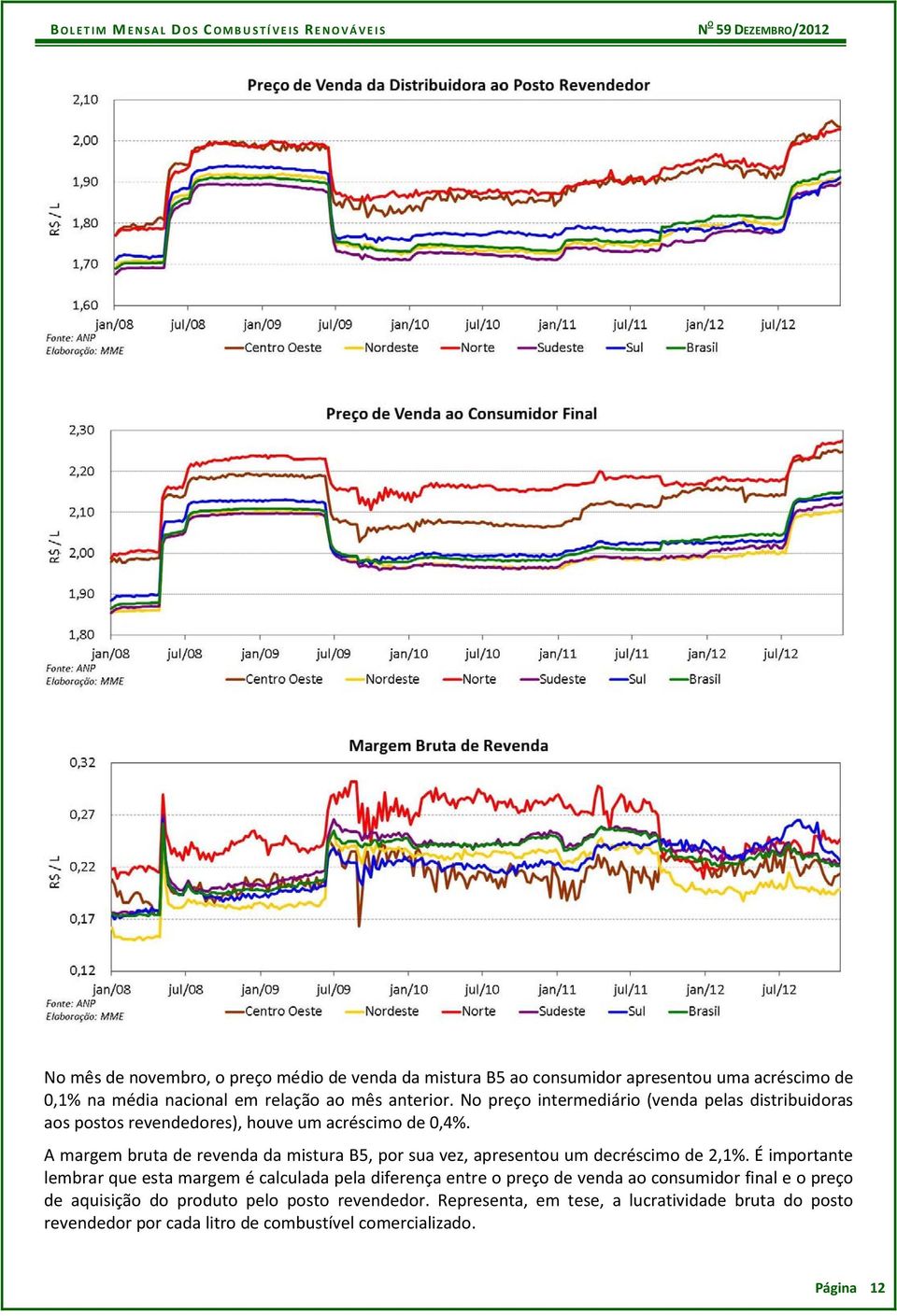 A margem bruta de revenda da mistura B5, por sua vez, apresentou um decréscimo de 2,1%.