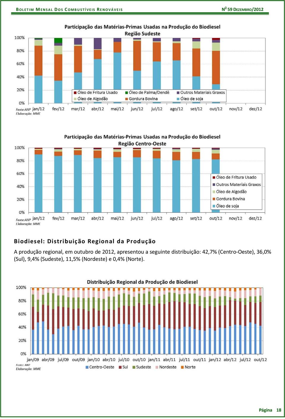 seguinte distribuição: 42,7% (Centro Oeste), 36,0%