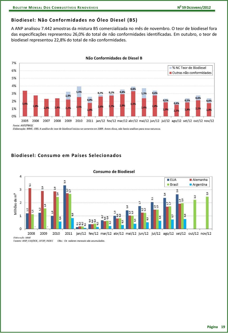 O teor de biodiesel fora das especificações representou 26,0% do total de não