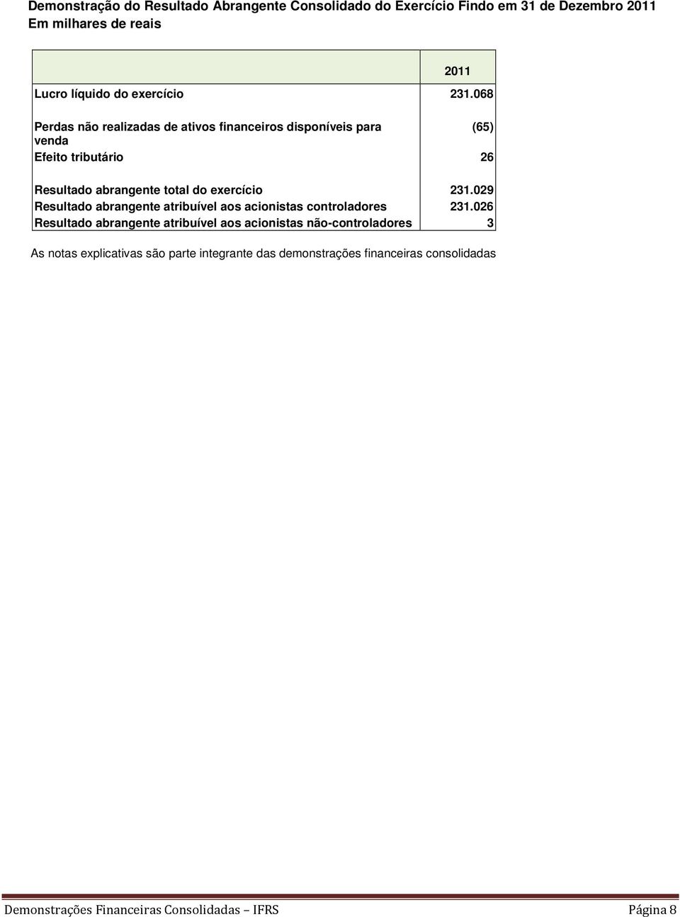 068 Perdas não realizadas de ativos financeiros disponíveis para (65) venda Efeito tributário 26 Resultado abrangente total do 029 Resultado