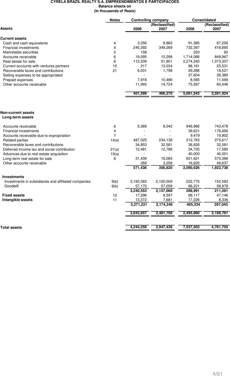 assets Cash and cash equivalents 4 3,256 9,862 91,385 87,256 Financial investments 4 240,392 349,269 732,397 418,885 Marketable securities 5 158-220 62 Accounts receivable 6 19,095 15,296 1,714,066