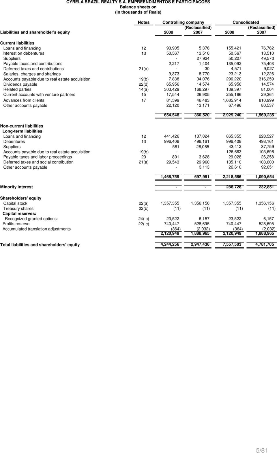 2007 Current liabilities Loans and financing 12 93,905 5,376 155,421 76,762 Interest on debentures 13 50,567 13,510 50,567 13,510 Suppliers - 27,924 50,227 49,570 Payable taxes and contributions