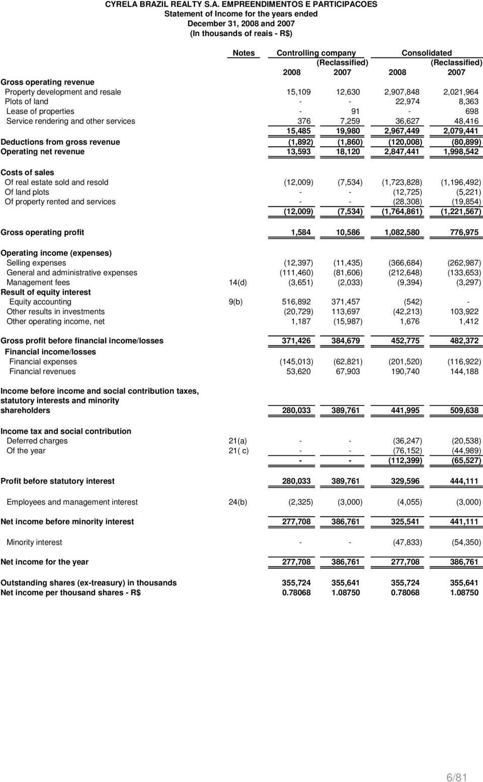 Consolidated (Reclassified) 2008 2007 2008 2007 Gross operating revenue Property development and resale 15,109 12,630 2,907,848 2,021,964 Plots of land - - 22,974 8,363 Lease of properties - 91-698