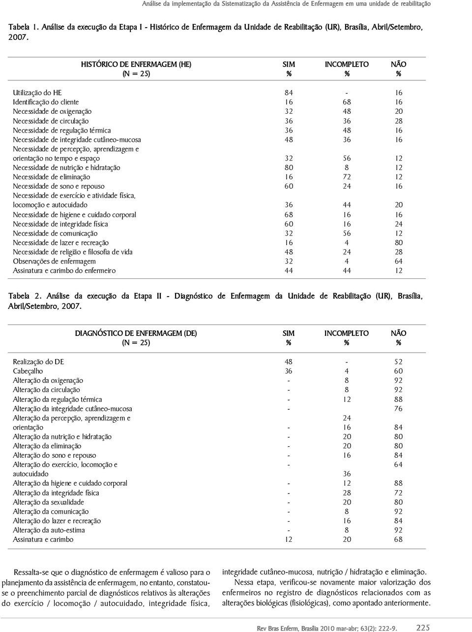 HISTÓRICO DE ENFERMAGEM (HE) (N = 25) Utilização do HE Identificação do cliente Necessidade de oxigenação Necessidade de circulação Necessidade de regulação térmica Necessidade de integridade