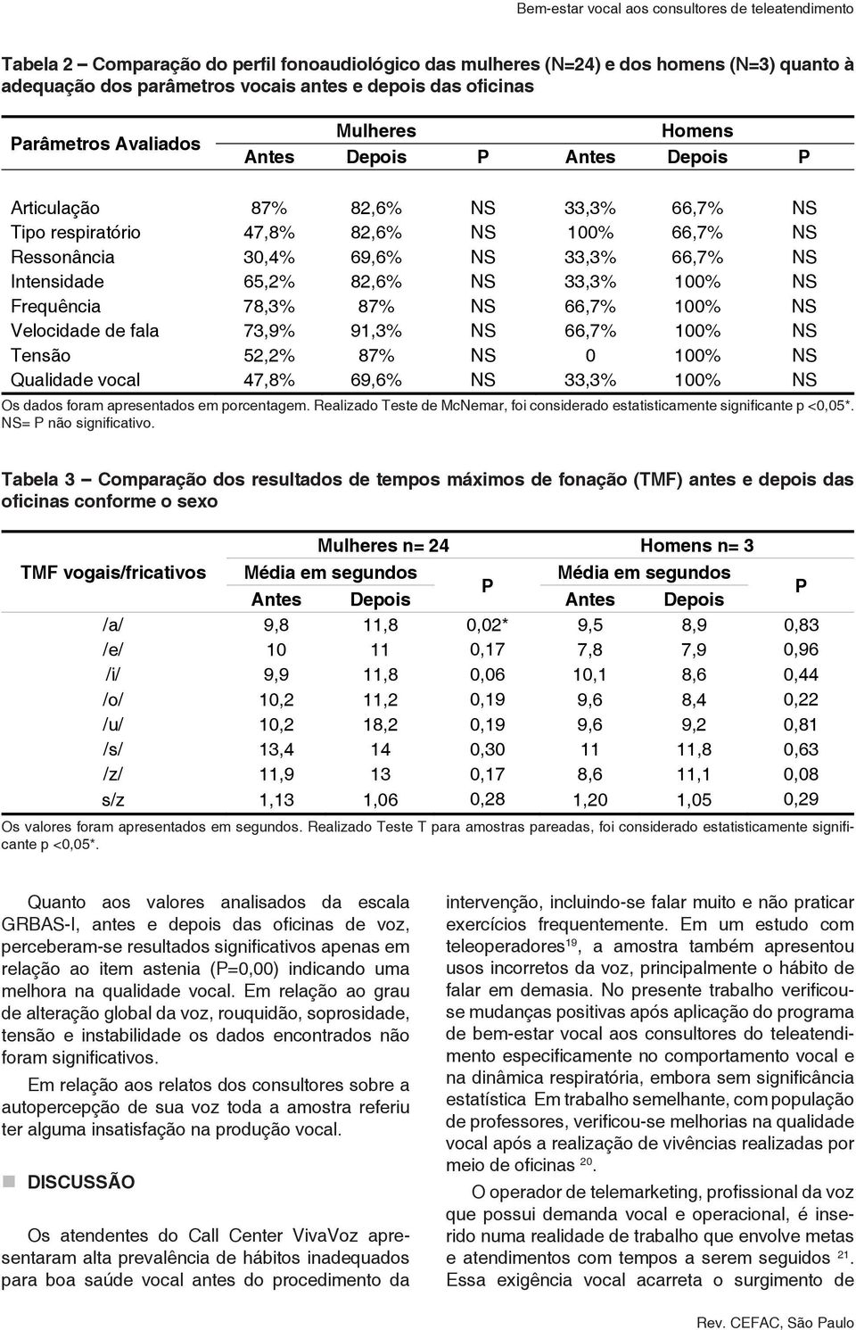 66,7% NS Intensidade 65,2% 82,6% NS 33,3% 100% NS Frequência 78,3% 87% NS 66,7% 100% NS Velocidade de fala 73,9% 91,3% NS 66,7% 100% NS Tensão 52,2% 87% NS 0 100% NS Qualidade vocal 47,8% 69,6% NS