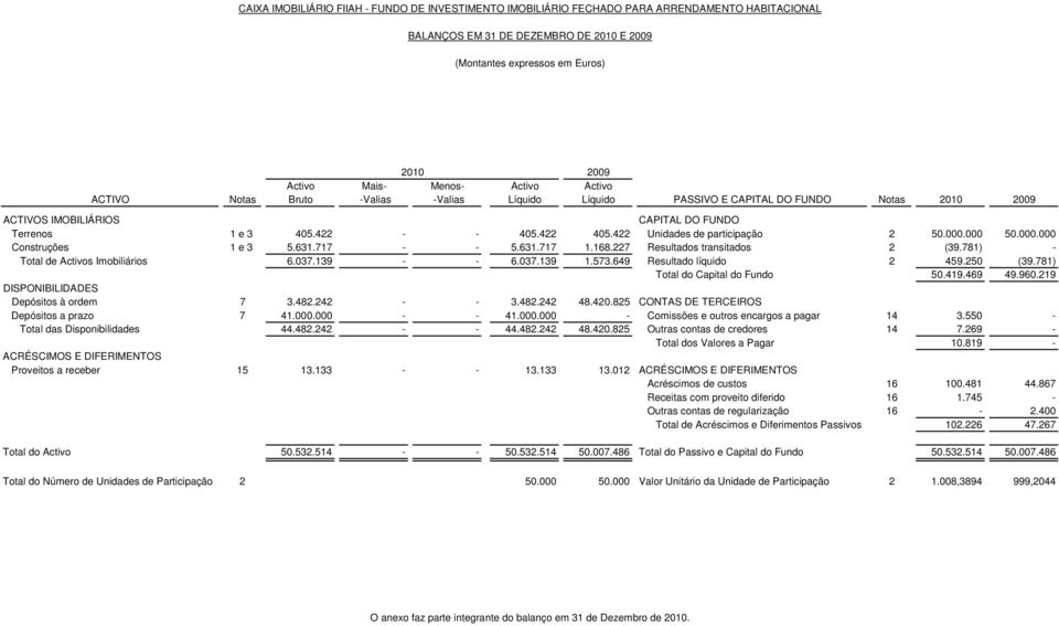 422 Unidades de participação 2 50.000.000 50.000.000 Construções 1 e 3 5.631.717 - - 5.631.717 1.168.227 Resultados transitados 2 (39.781) - Total de Activos Imobiliários 6.037.139 - - 6.037.139 1.