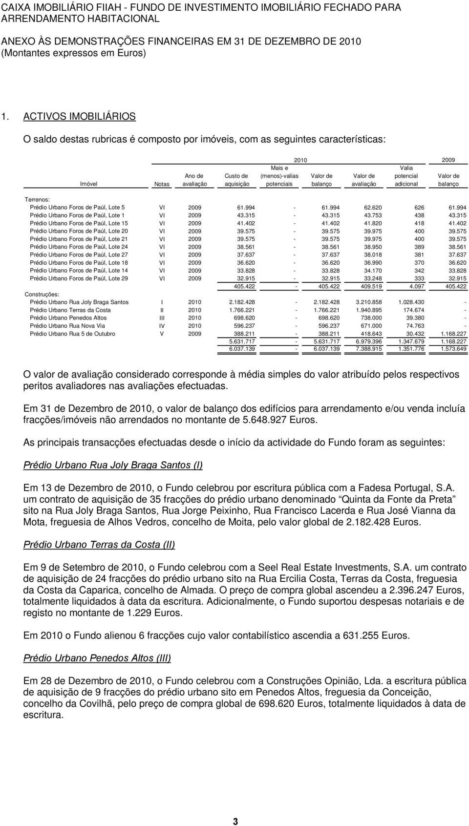 Imóvel Notas avaliação aquisição potenciais balanço avaliação adicional balanço Terrenos: Prédio Urbano Foros de Paúl, Lote 5 VI 2009 61.994-61.994 62.620 626 61.