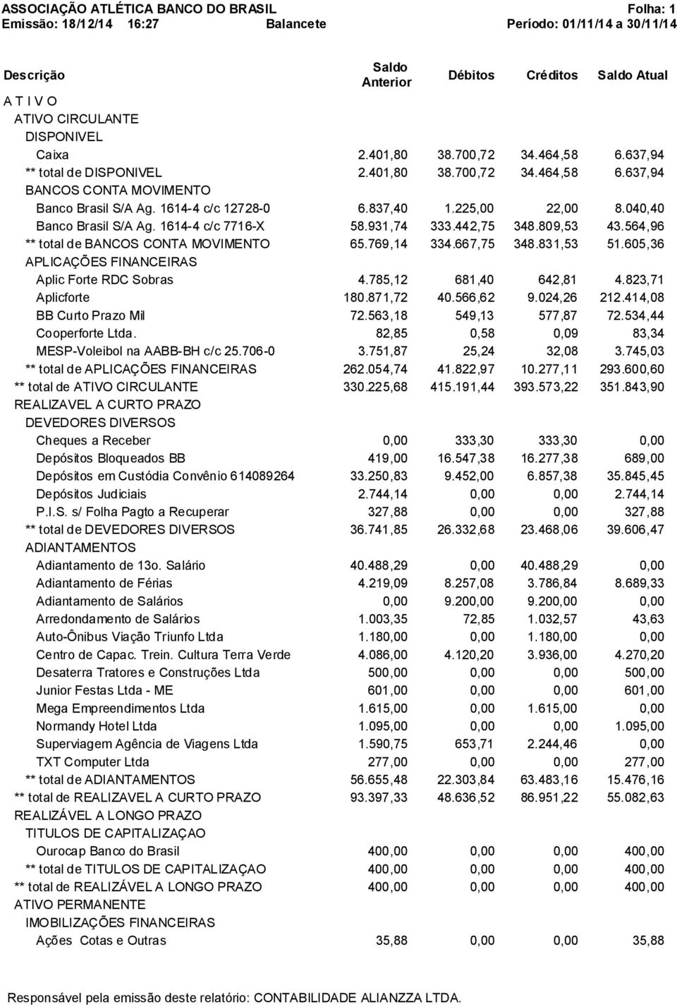 831,53 51.605,36 APLICAÇÕES FINANCEIRAS Aplic Forte RDC Sobras 4.785,12 681,40 642,81 4.823,71 Aplicforte 180.871,72 40.566,62 9.024,26 212.414,08 BB Curto Prazo Mil 72.563,18 549,13 577,87 72.