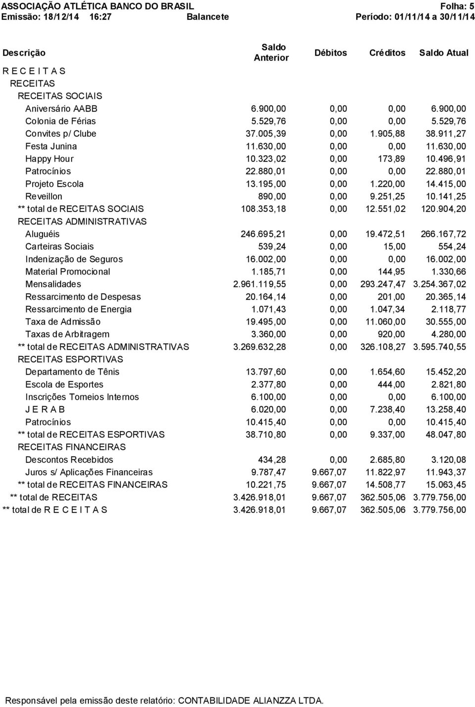 415,00 Reveillon 890,00 0,00 9.251,25 10.141,25 ** total de RECEITAS SOCIAIS 108.353,18 0,00 12.551,02 120.904,20 RECEITAS ADMINISTRATIVAS Aluguéis 246.695,21 0,00 19.472,51 266.