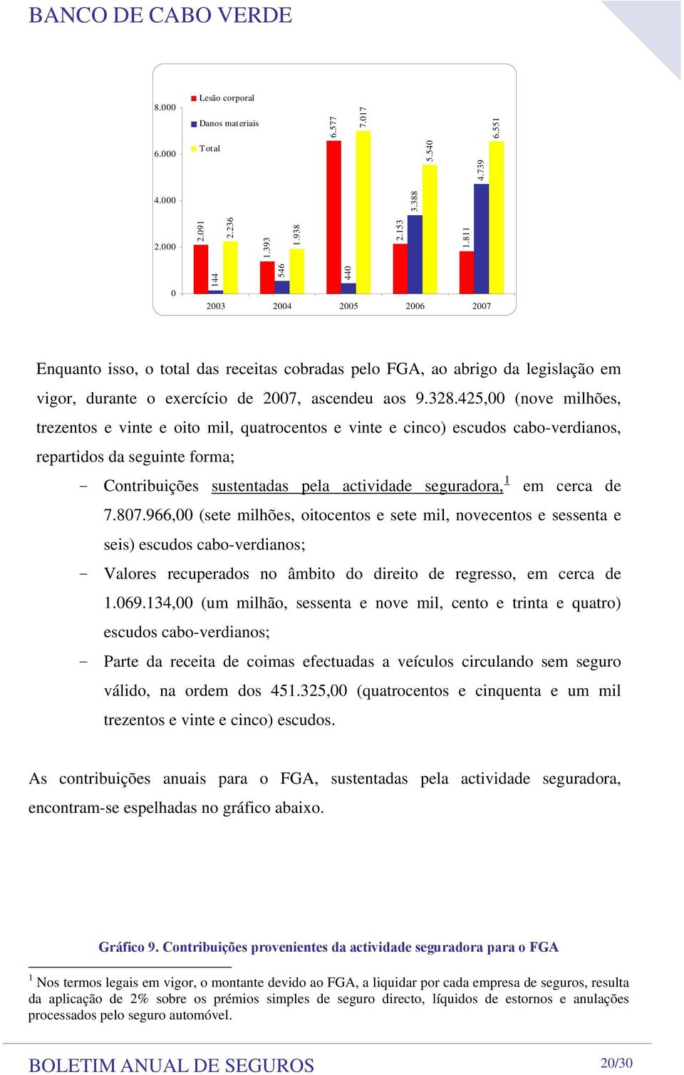 425, (nove milhões, trezentos e vinte e oito mil, quatrocentos e vinte e cinco) escudos cabo-verdianos, repartidos da seguinte forma; - Contribuições sustentadas pela actividade seguradora, 1 em