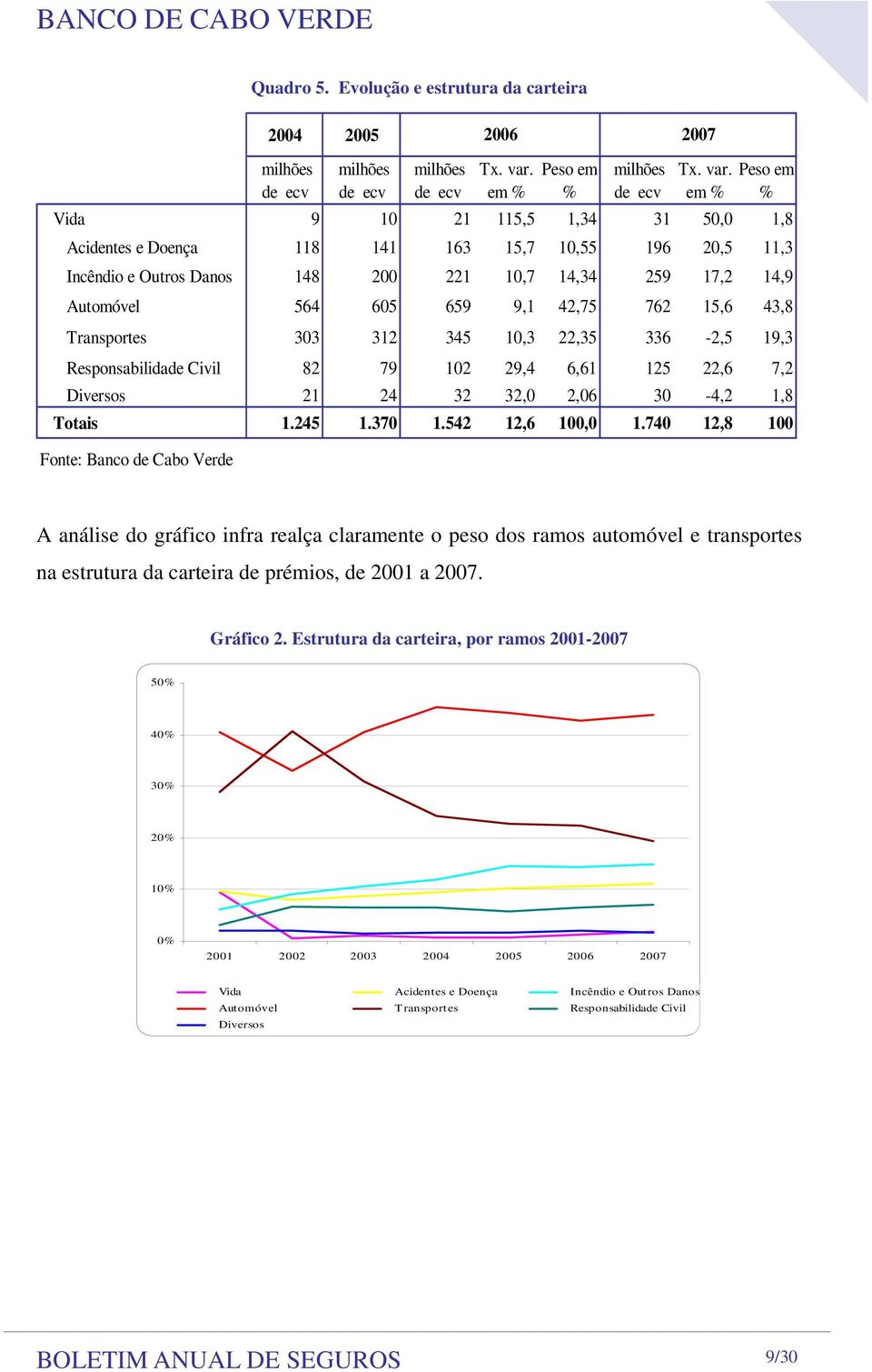 em % Peso em % Vida 9 1 21 115,5 1,34 31 5, 1,8 Acidentes e Doença 118 141 163 15,7 1,55 196 2,5 11,3 Incêndio e Outros Danos 148 2 221 1,7 14,34 259 17,2 14,9 Automóvel 564 65 659 9,1 42,75 762 15,6