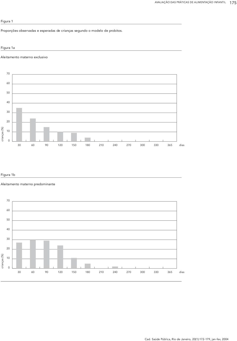 Figura 1a Aleitamento materno exclusivo 70 50 40 20 crianças (%) 10 0 90 120 150 180 210 240