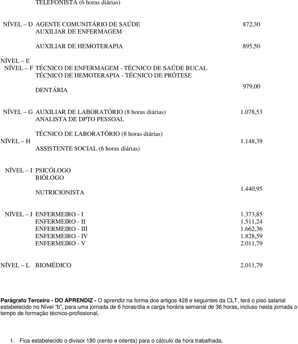 148,39 ASSISTENTE SOCIAL (6 horas diárias) NÍVEL I PSICÓLOGO BIÓLOGO NUTRICIONISTA 1.440,95 NÍVEL J ENFERMEIRO - I 1.373,85 ENFERMEIRO - II 1.511,24 ENFERMEIRO - III 1.662,36 ENFERMEIRO - IV 1.