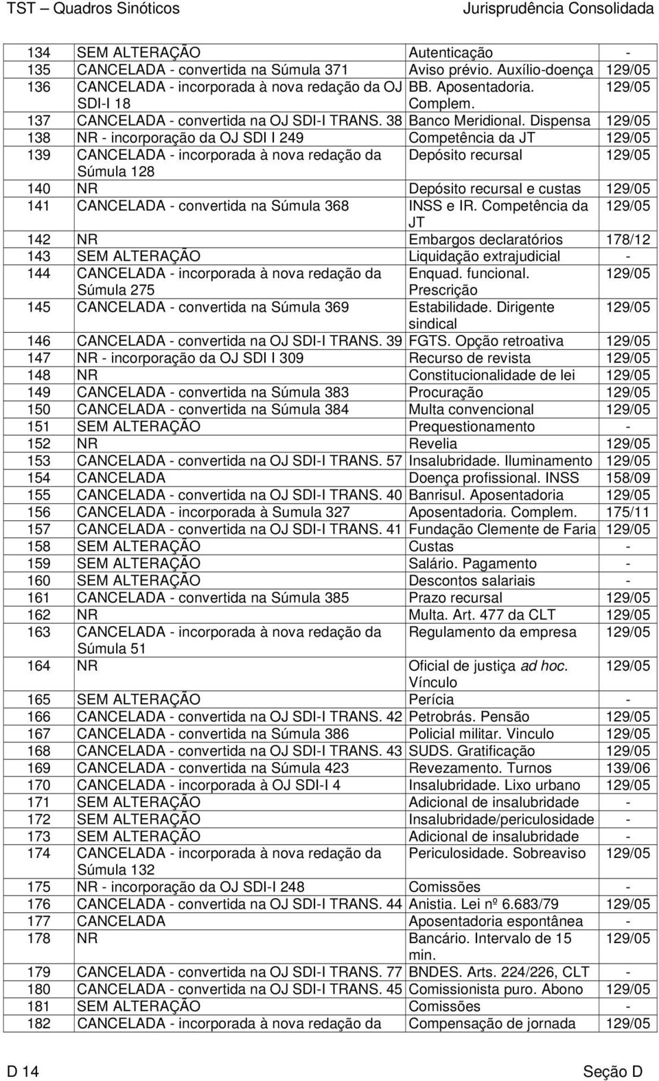 Dispensa 129/05 138 NR - incorporação da OJ SDI I 249 Competência da JT 129/05 139 CANCELADA - incorporada à nova redação da Depósito recursal 129/05 Súmula 128 140 NR Depósito recursal e custas