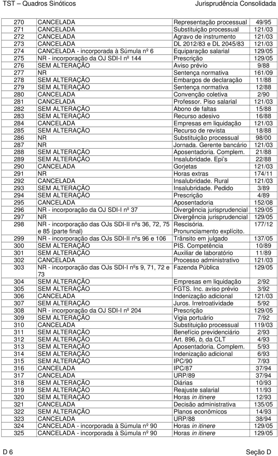 Sentença normativa 161/09 278 SEM ALTERAÇÃO Embargos de declaração 11/88 279 SEM ALTERAÇÃO Sentença normativa 12/88 280 CANCELADA Convenção coletiva 2/90 281 CANCELADA Professor.