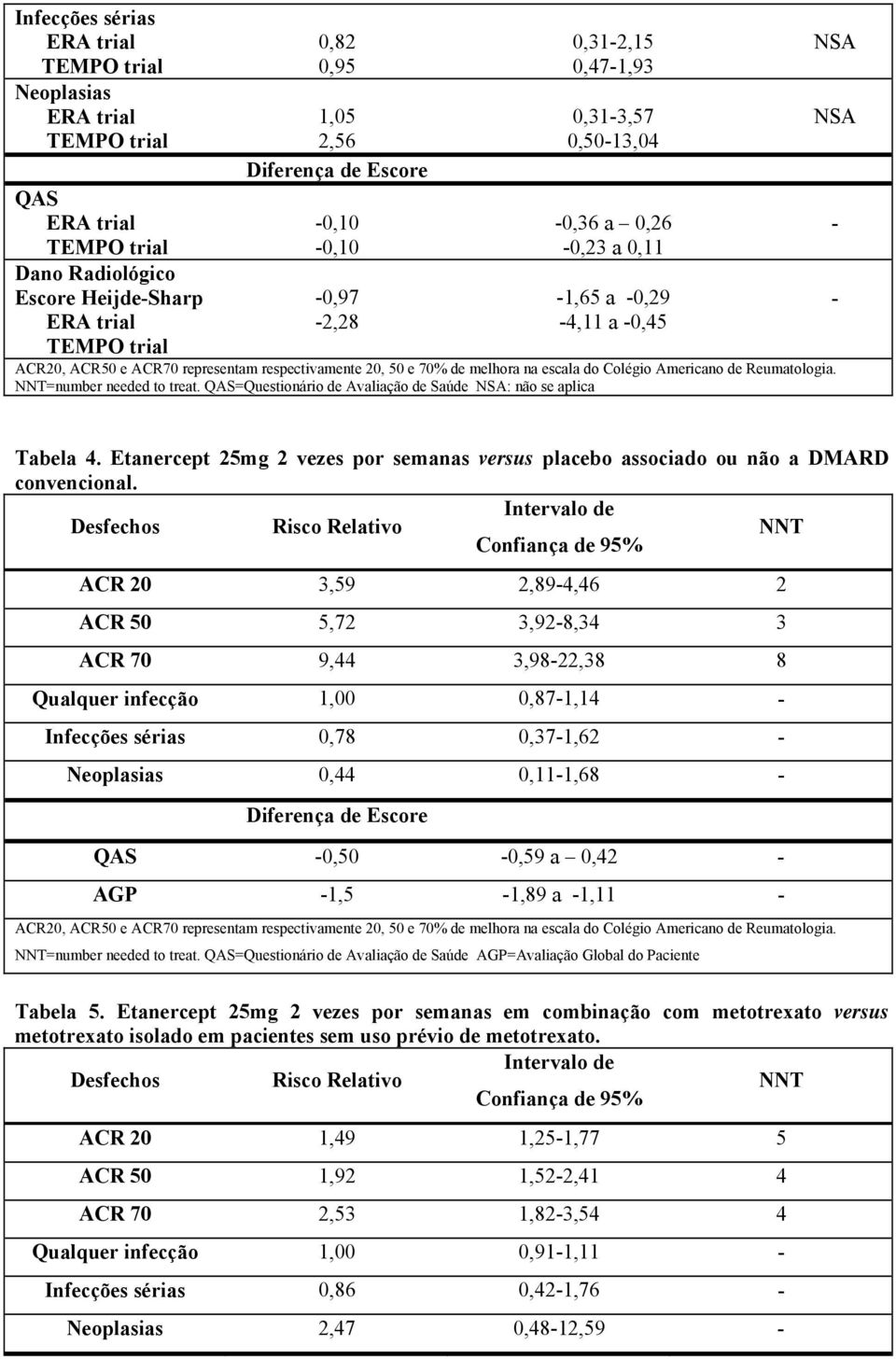 Colégio Americano de Reumatologia. NNT=number needed to treat. QAS=Questionário de Avaliação de Saúde NSA: não se aplica NSA NSA - - Tabela 4.