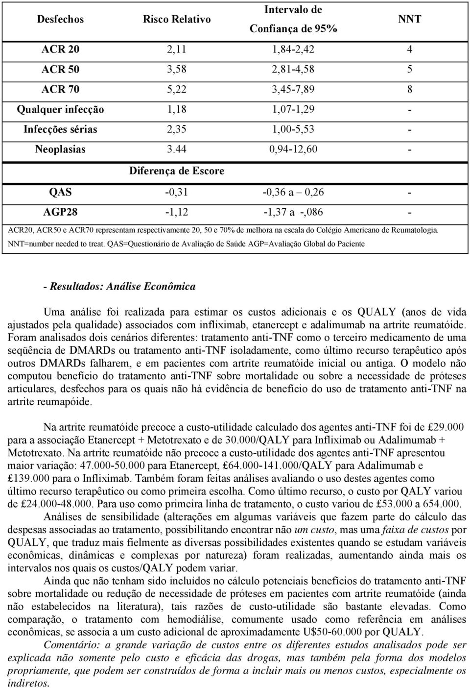 44 0,94-12,60 - Diferença de Escore QAS -0,31-0,36 a 0,26 - AGP28-1,12-1,37 a -,086 - ACR20, ACR50 e ACR70 representam respectivamente 20, 50 e 70% de melhora na escala do Colégio Americano de