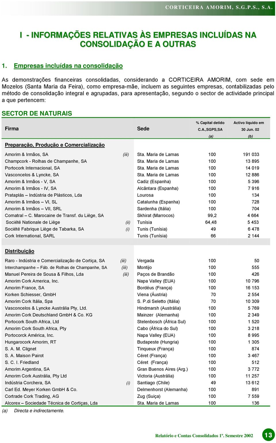 empresas, contabilizadas pelo método de consolidação integral e agrupadas, para apresentação, segundo o sector de actividade principal a que pertencem: SECTOR DE NATURAIS Firma Sede % Capital detido