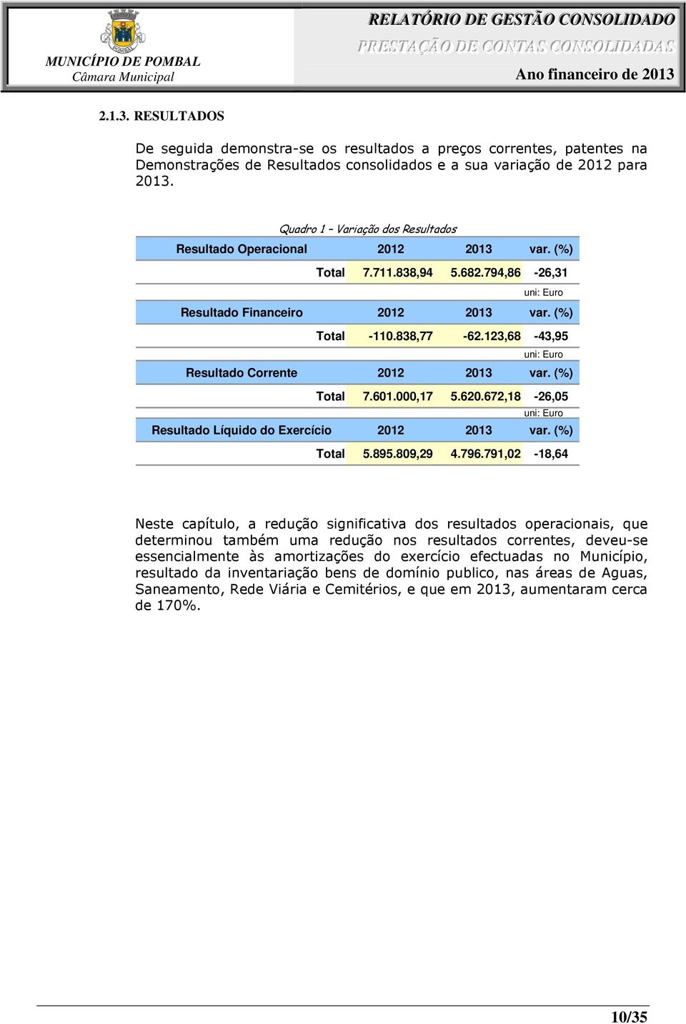 123,68-43,95 uni: Euro Resultado Corrente 2012 2013 var. (%) Total 7.601.000,17 5.620.672,18-26,05 uni: Euro Resultado Líquido do Exercício 2012 2013 var. (%) Total 5.895.809,29 4.796.