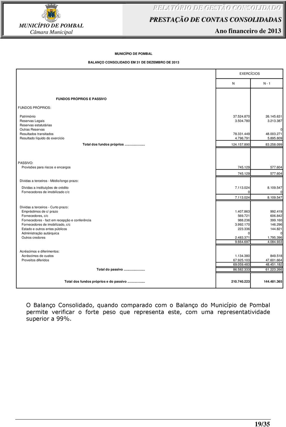 099 PASSIVO: Provisões para riscos e encargos 745.129 577.604 Dívidas a terceiros - Médio/longo prazo: 745.129 577.604 Dívidas a instituições de crédito 7.113.024 8.109.