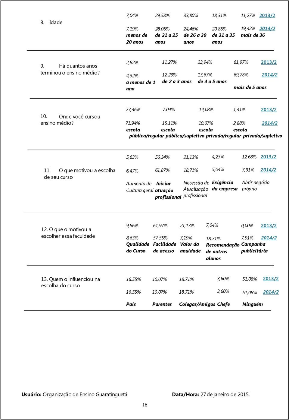 77,46% 7,04% 14,08% 1,41% 71,94% escola 15,11% escola 10,07% escola 2,88% escola pública/regular pública/supletivo privada/regular privada/supletivo 5,63% 56,34% 21,13% 4,23% 12,68% 11.