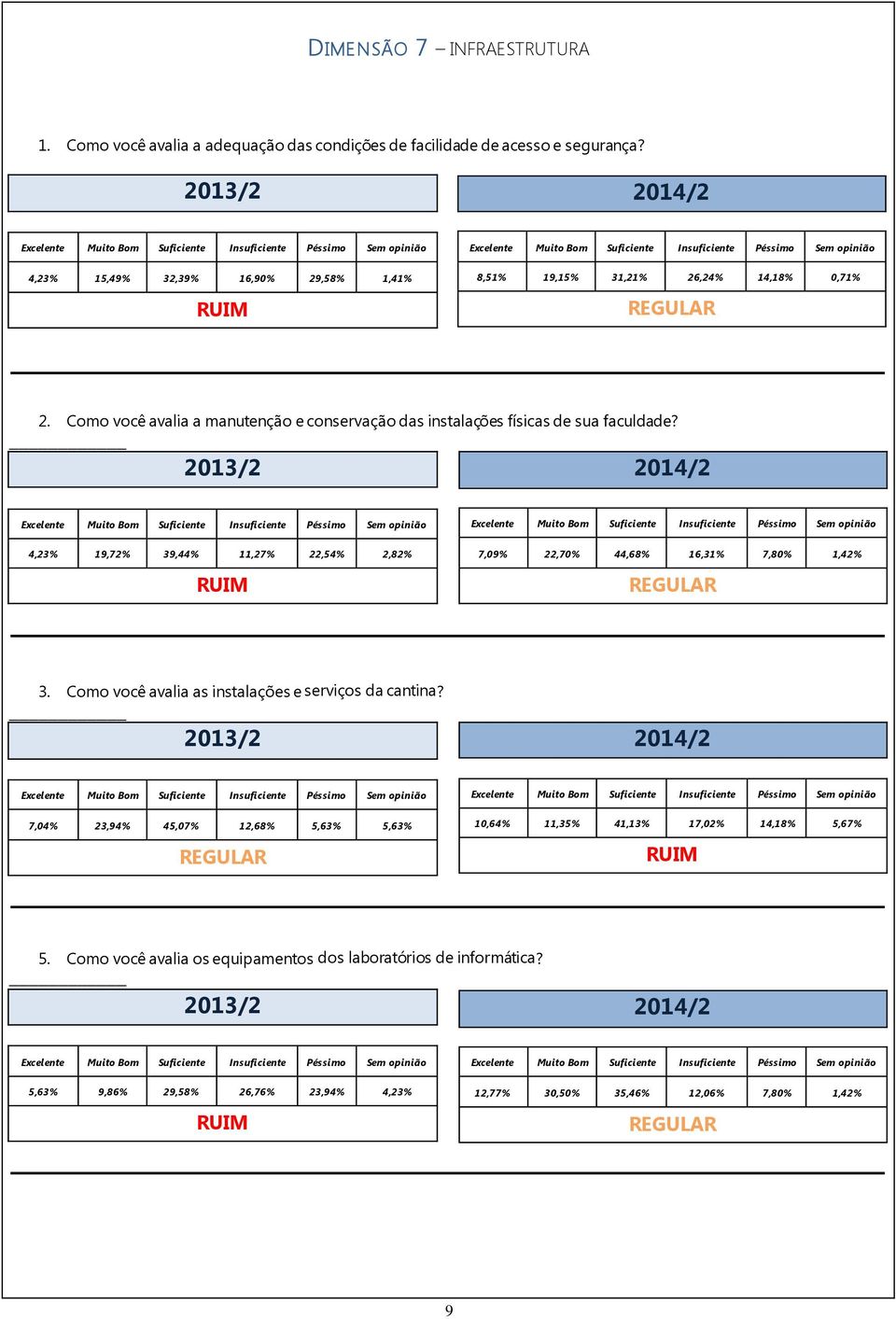 Como você avalia a manutenção e conservação das instalações físicas de sua faculdade?