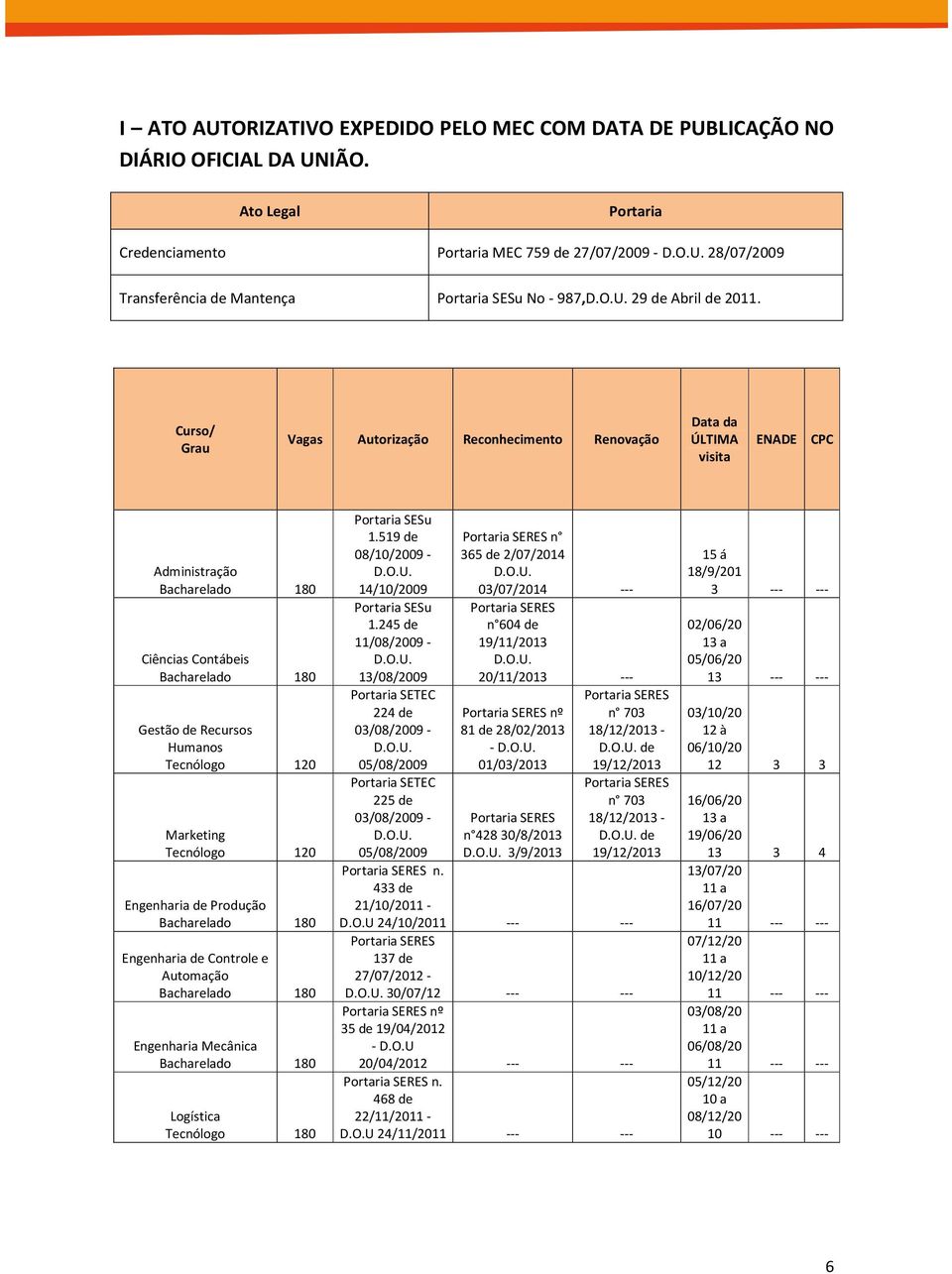 Curso/ Grau Vagas Autorização Reconhecimento Renovação Data da ÚLTIMA visita ENADE CPC Administração Bacharelado 180 Ciências Contábeis Bacharelado 180 Gestão de Recursos Humanos Tecnólogo 120