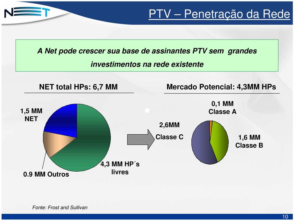 Mercado Potencial: 4,3MM HPs 1,5 MM NET 2,6MM Classe C 0,1 MM Classe A