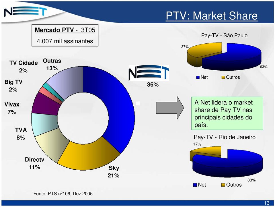2% 36% Net Outros Vivax 7% TVA 8% A Net lidera o market share de Pay TV nas