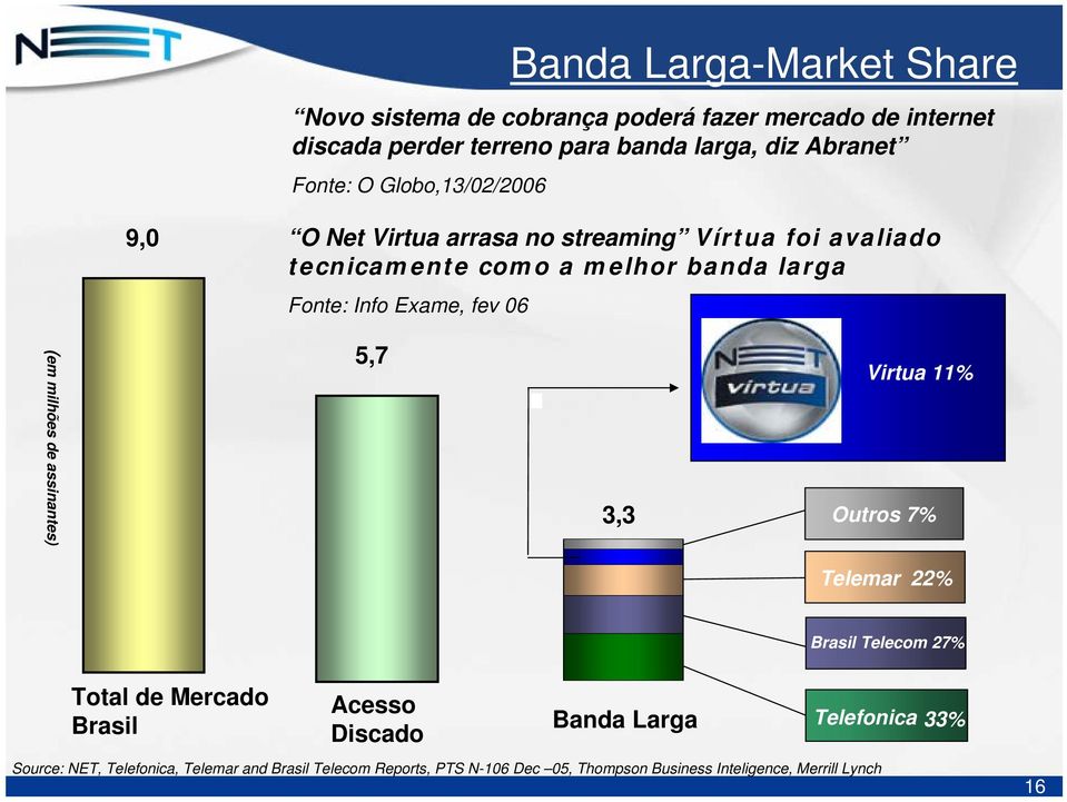 fev 06 (em milhões de assinantes) 5,7 3,3 Virtua 11% Outros 7% Telemar 22% Brasil Telecom 27% Total de Mercado Brasil Acesso Discado Banda