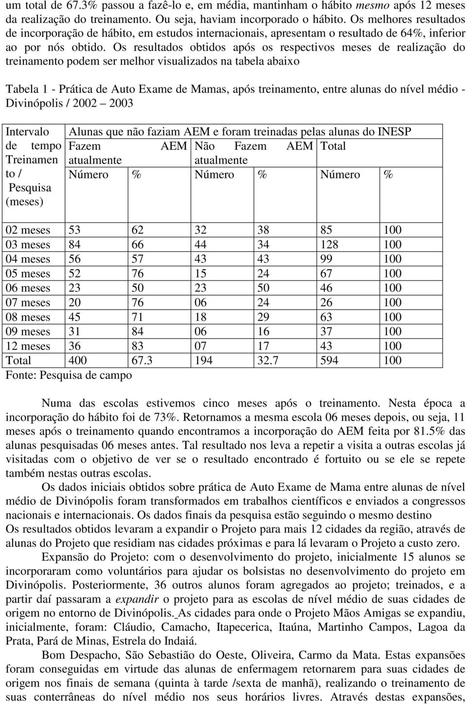 Os resultados obtidos após os respectivos meses de realização do treinamento podem ser melhor visualizados na tabela abaixo Tabela 1 - Prática de Auto Exame de Mamas, após treinamento, entre alunas