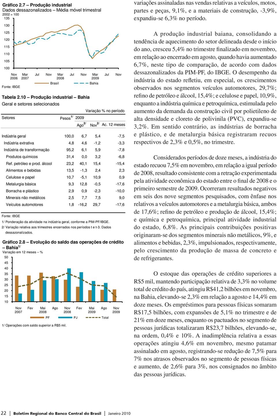 12 meses Indústria geral 100,0 6,7 5,4-7,5 Indústria extrativa 4,8 4,6-1,2-3,3 Indústria de transformação 95,2 6,1 5,9-7,8 Produtos químicos 31,4 0,0 3,2-6,8 Ref. petróleo e prod.