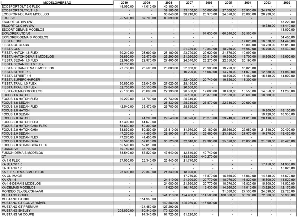 560,00 EXPLORERDEMAIS MODELOS 34.400,00 FIESTA EDGE 17.620,00 16.070,00 14.440,00 FIESTA GL CLASS 15.890,00 13.720,00 13.010,00 FIESTA GLX 21.330,00 19.840,00 18.250,00 16.980,00 15.790,00 13.