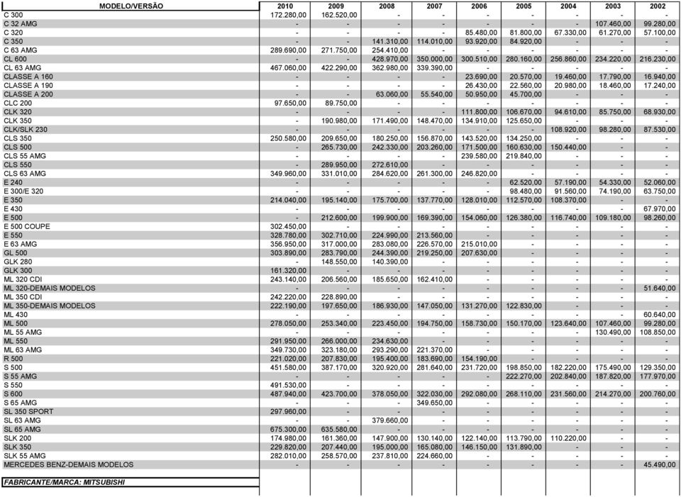 790,00 16.940,00 CLASSE A 190 26.430,00 22.560,00 20.980,00 18.460,00 17.240,00 CLASSE A 200 63.060,00 55.540,00 50.950,00 45.700,00 CLC 200 97.650,00 89.750,00 CLK 320 111.800,00 106.670,00 94.