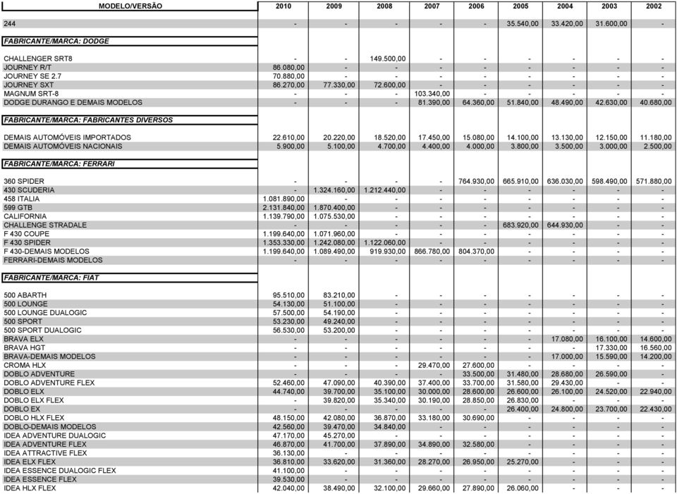 450,00 15.080,00 14.100,00 13.130,00 12.150,00 11.180,00 DEMAIS AUTOMĶVEIS NACIONAIS 5.900,00 5.100,00 4.700,00 4.400,00 4.000,00 3.800,00 3.500,00 3.000,00 2.