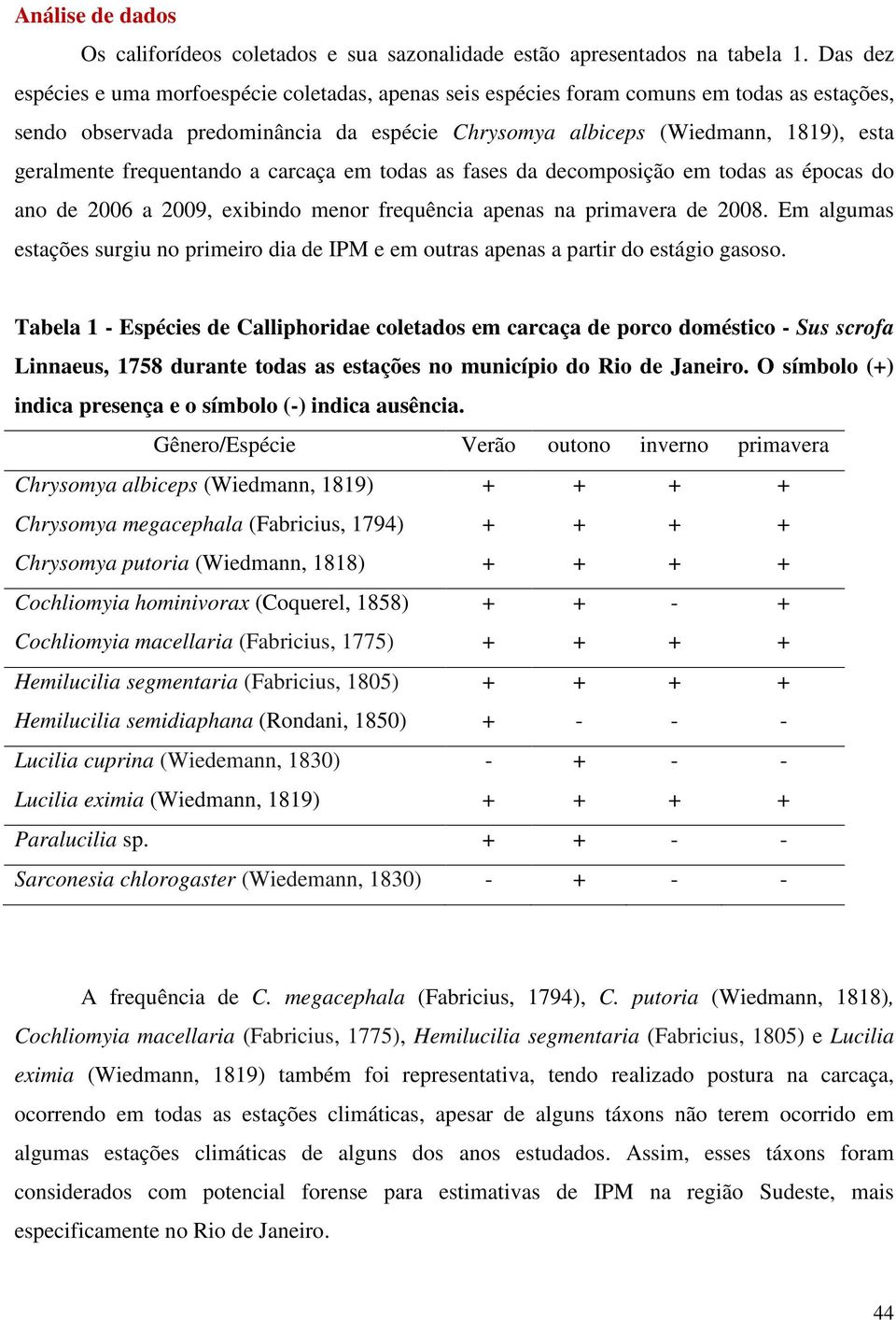 frequentando a carcaça em todas as fases da decomposição em todas as épocas do ano de 2006 a 2009, exibindo menor frequência apenas na primavera de 2008.