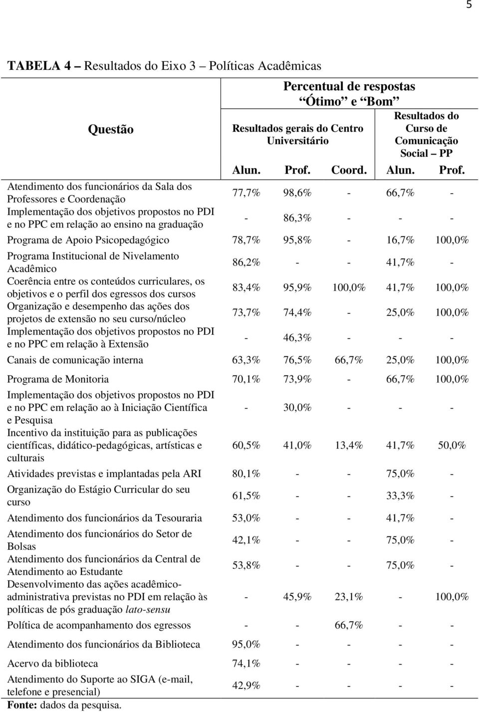 perfil dos egressos dos cursos Organização e desempenho das ações dos projetos de extensão no seu curso/núcleo Implementação dos objetivos propostos no PDI e no PPC em relação à Extensão 86,2% - -