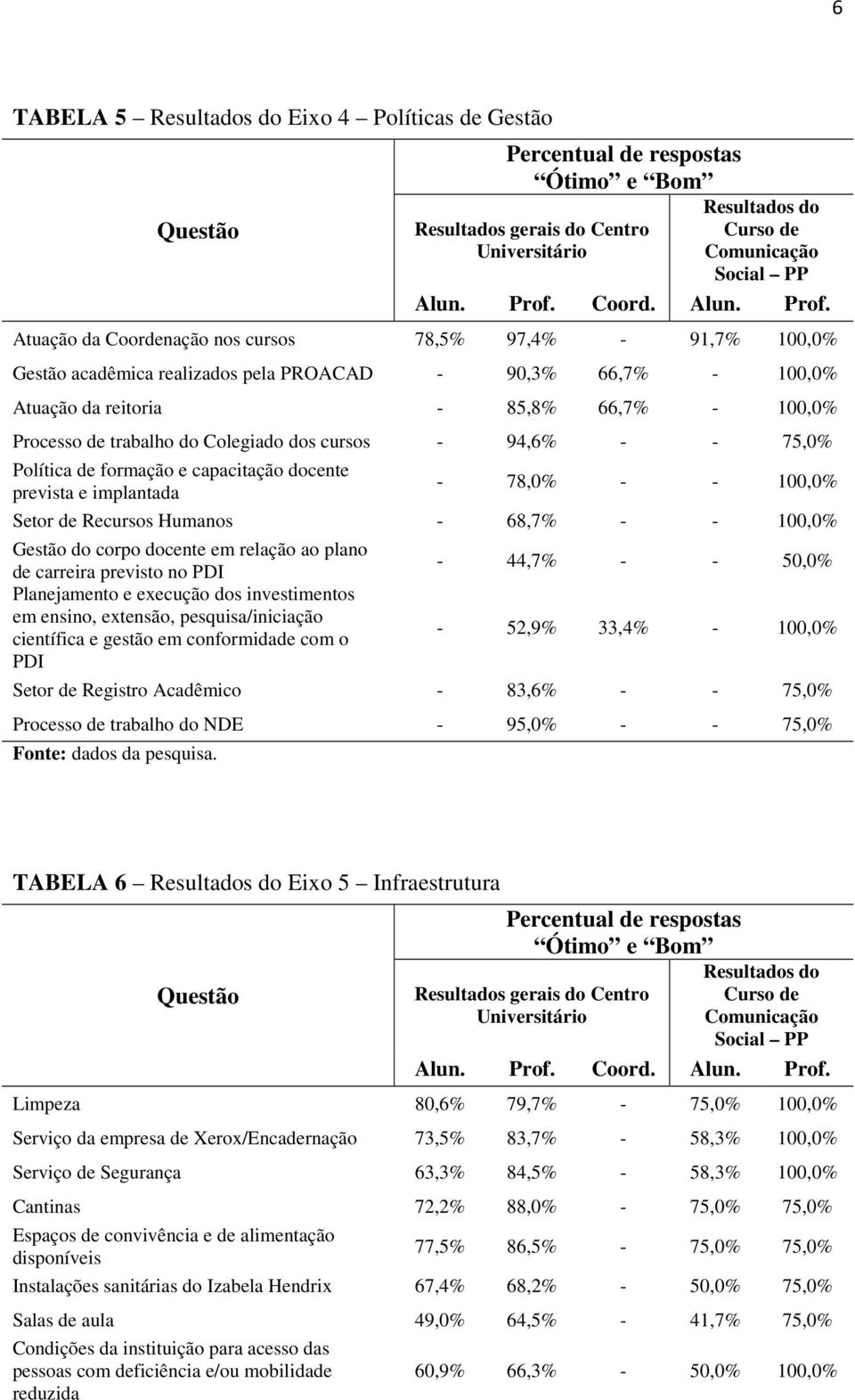 Gestão do corpo docente em relação ao plano de carreira previsto no PDI Planejamento e execução dos investimentos em ensino, extensão, pesquisa/iniciação científica e gestão em conformidade com o PDI