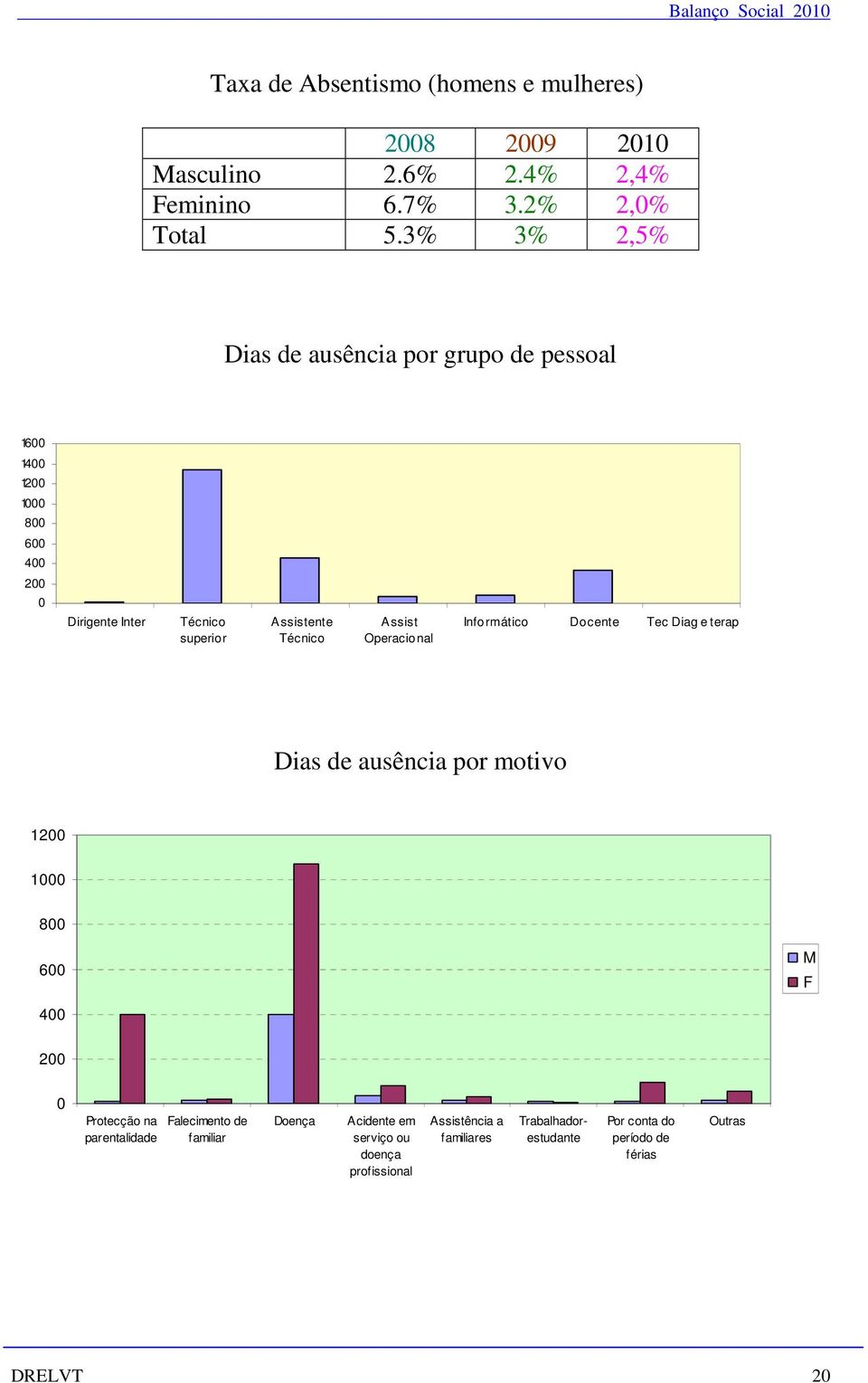 Operacional Informático Docente Tec Diag e terap Dias de ausência por motivo 1200 1000 800 600 400 200 0 Protecção na