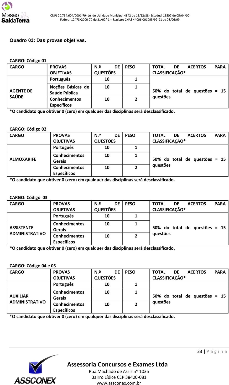 º DE PESO TOTAL DE ACERTOS PARA OBJETIVAS QUESTÕES Português 10 1 Conhecimentos 10 1 ALMOXARIFE Gerais 50% do total de = 15 Conhecimentos 10 2 CARGO: Código 03 CARGO PROVAS N.