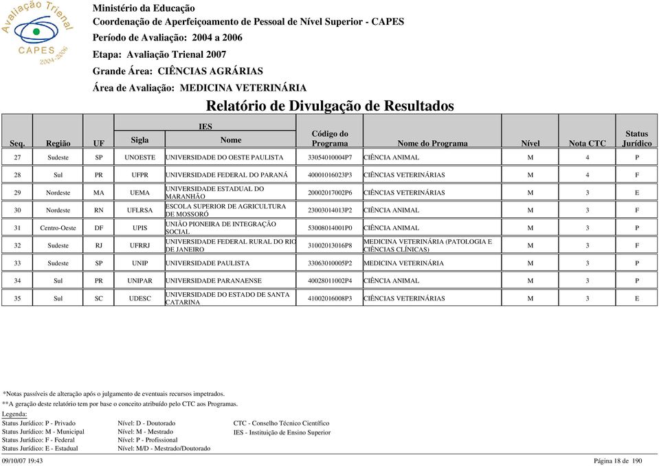 VTRINÁRIAS UNIVRSIDAD STADUAL DO 29 Nordeste MA UMA 200020170026 CIÊNCIAS VTRINÁRIAS MARANHÃO SCOLA SURIOR D AGRICULTURA 30 Nordeste RN ULRSA 230030140132 CIÊNCIA ANIMAL D MOSSORÓ UNIÃO IONIRA D