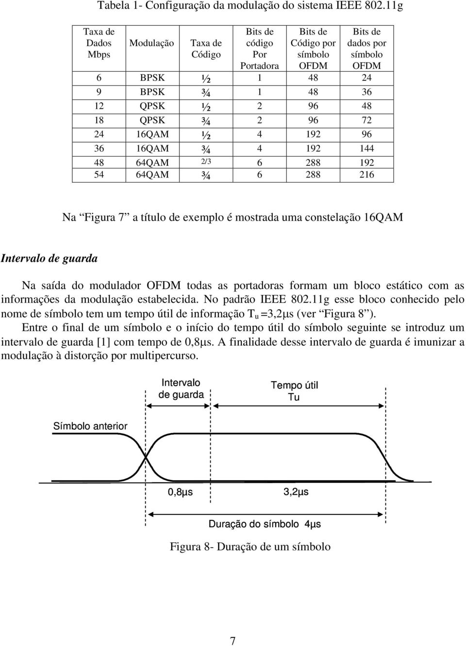 ¾ 2 96 72 24 16QAM ½ 4 192 96 36 16QAM ¾ 4 192 144 48 64QAM 2/3 6 288 192 54 64QAM ¾ 6 288 216 Na Figura 7 a título de exemplo é mostrada uma constelação 16QAM Intervalo de guarda Na saída do